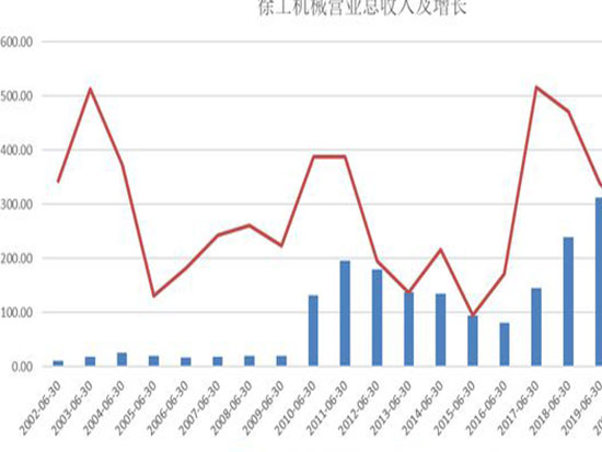 半年532亿！工程机械龙头本色尽显，徐工机械收入、净利润、现金流创历史最佳