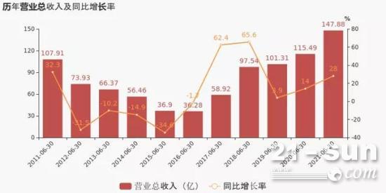 柳工：2021上半年實(shí)現(xiàn)營收147.88億元，同比增長28.04%