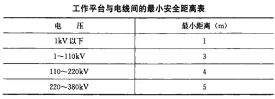 高空作业车作业后应满足哪些安全操作规程