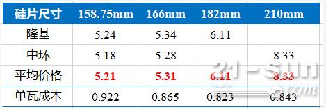 M6 5.28、G1 5.18、G12 8.33，中环公布最新硅片报价！