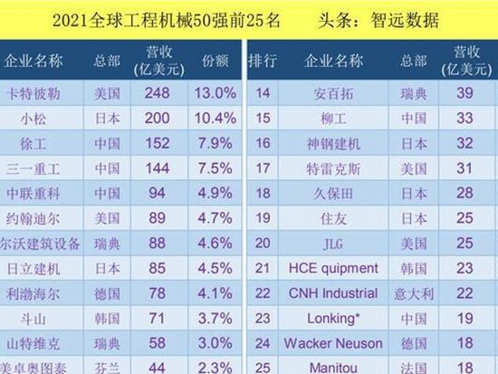 2021全球工程机械50强，徐工、三一、中联位列前五