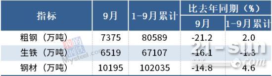 <em>统计局</em>：9月中国粗钢日产245.8万吨，环比降8.5%