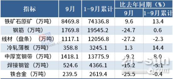 <em>统计局</em>：9月中国钢筋产量为1769.8万吨，同比降24.7%