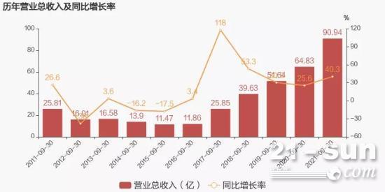 山河智能：2021年<em>第三季度</em>营收90.94亿元，同比上升40.27%