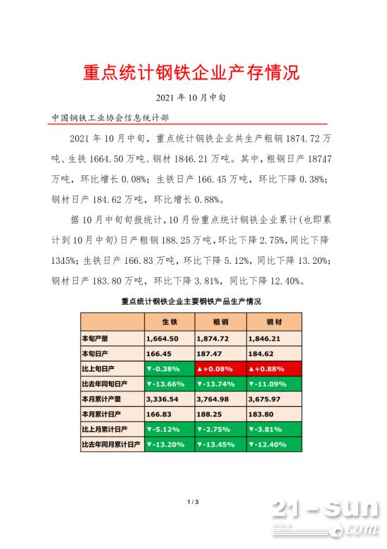 中钢协：10月中旬重点钢企粗钢日产187.47万吨，环比增0.08%