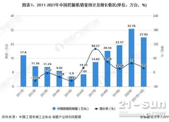 2021年中国挖掘机市场需求现状及发展趋势分析未来将朝智能化、节能化方向发展