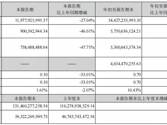 【企业业绩】中联重科三季度营收119亿！投入12亿搞研发！