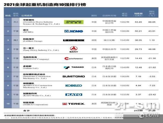 2021全球第一吊车厂到底是谁？吊友们吵翻了...