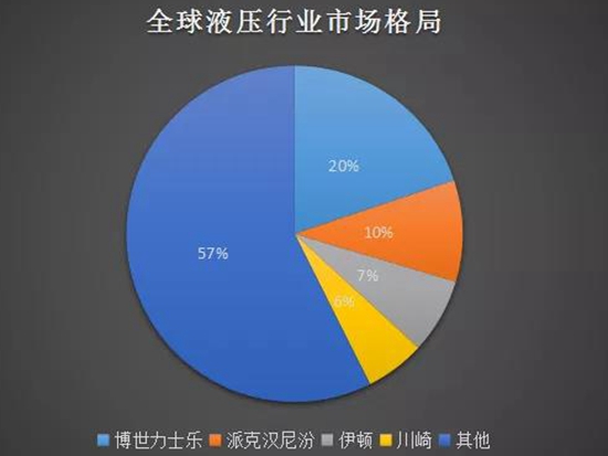 我国工程机械产业发展迅猛，在工程机械整机领域抢占市场！