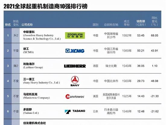 实力霸榜！中联重科高位荣登全球工程机械行业盛典九大榜单