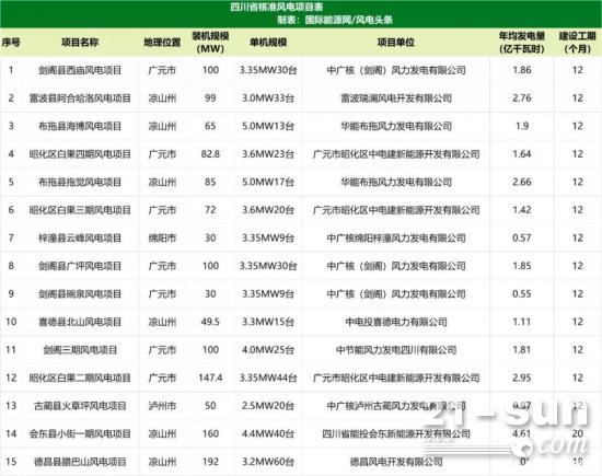 1.36GW！四川新增核准15个风电项目，中广核、中国电建、华能领衔！