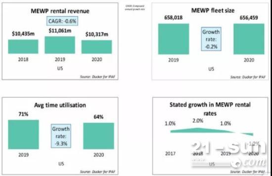 IPAF报告：MEWP租赁市场的复苏高于预期