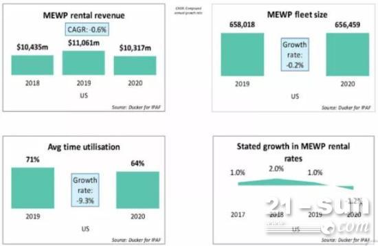 IPAF最新报告：MEWP租赁市场的复苏高于预期