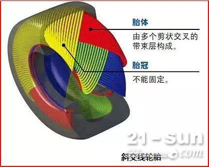 ob体育卡车轮胎根底学问之常睹的轮胎分类(图1)