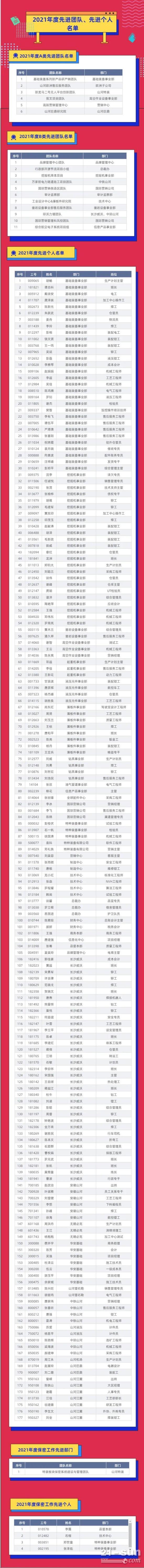 评先进,树榜样!山河智能2021年度先进团队及个人名单来了(图2) 评先进,树榜样!山河智能2021年度先进团队及个人名单来了(图2)