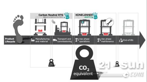 科尼现在提供混合动力和电动 RTG 作为碳中和