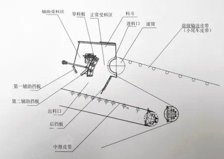 斗轮机分容式料斗的研制与应用 | 中港协科技奖