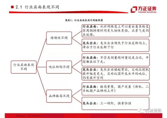 【方正機械】起底兩輪周期的背后,挖機行業今非昔比 —— 工程機械系列八之挖掘機行業專題報告(圖7)