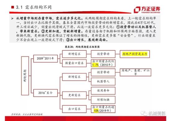 【方正機械】起底兩輪周期的背后,挖機行業今非昔比 —— 工程機械系列八之挖掘機行業專題報告(圖24)