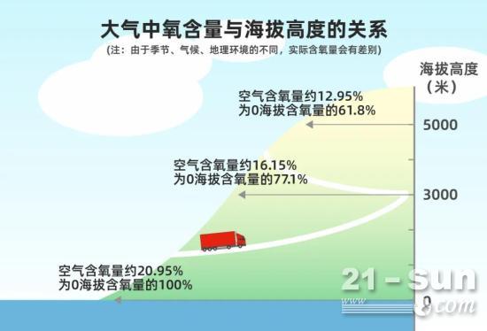 驰骋高原！康明斯15L发动机如何做到无“高反”？(图1)