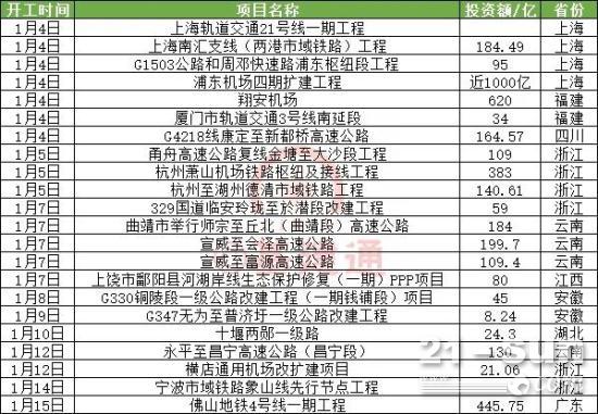 超千亿投资：全国20个重大基建项目火热开工中！