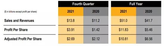卡特彼勒公布2021年第四季度及全年业绩，总营收超500亿美元 ！