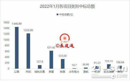 1月中标超<em>4156亿</em>：中国建筑一马当先！