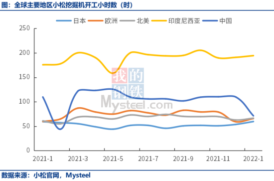 1月小松挖機開工小時數71.3小時，同比下降35%