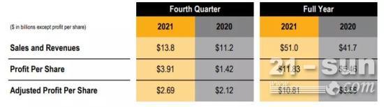 【业绩公布】卡特彼勒公布2021年第四季度及全年业绩，总营收超500亿美元 ！