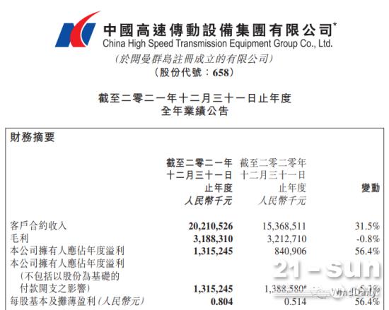 中国齿轮箱龙头企业业绩出炉！净赚13.15亿元！(图1)