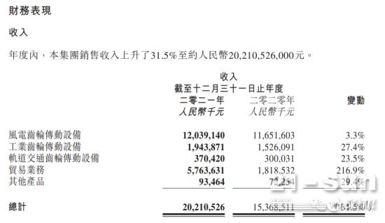 中国齿轮箱龙头企业业绩出炉！净赚13.15亿元！(图2)