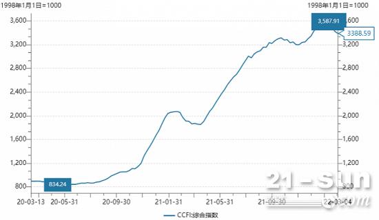 净利润近900亿元！中远海控发布2021年财报！利润直追银行(图6)