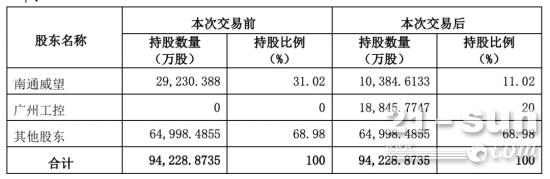 广州市人民政府成为润邦股份第一大股东，或将改变粤港澳地区港机市场格局(图2)