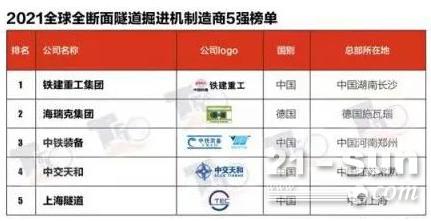 斩获多项行业第一、业绩再创历史新高，主流媒体聚焦铁建重工强化创新推动高质量发展(图3)