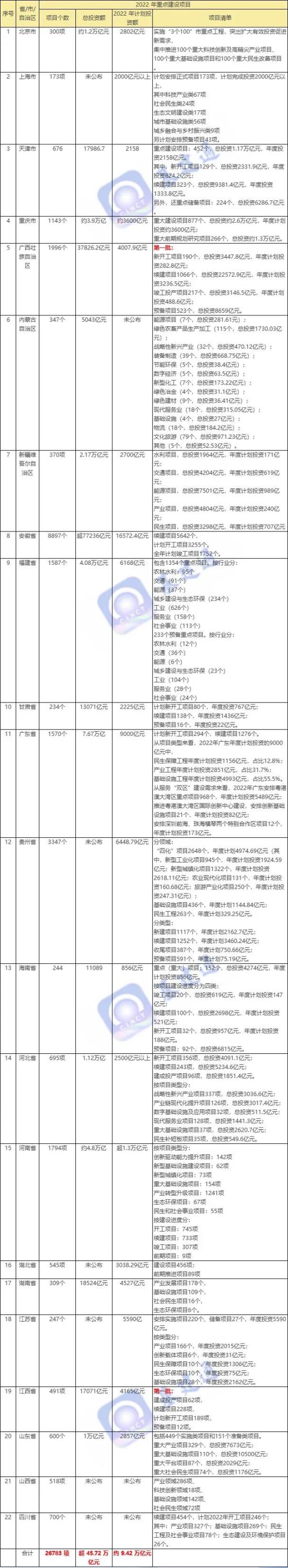 总投资额超45.72万亿！2022年重点项目清单汇总~