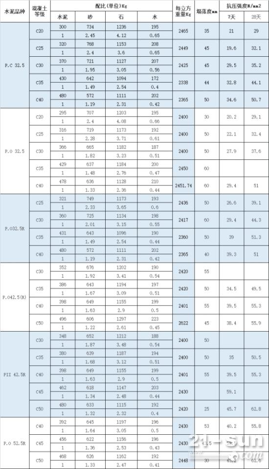 收集：常规C10、C15、C20、C25、C30混凝土配合比