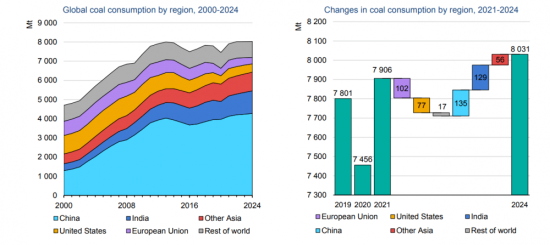 旧能源“复辟”：全球煤炭产业正在重获新生