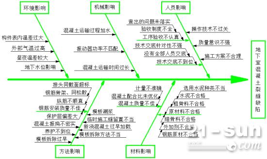 地下室混凝土施工无裂缝？创优工程这样做！