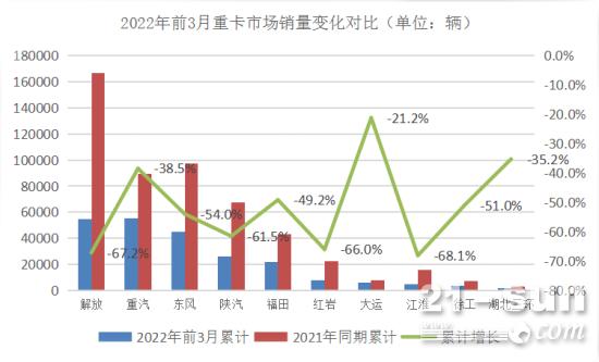 与行业拼速度 中国重汽一季度跑赢大盘