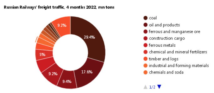 2022年1-4月俄罗斯煤炭铁路运输量同比下降2.3%