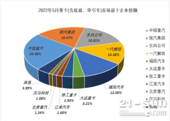 中国重汽5月重卡销量又双叒夺冠 提前锁定上半年冠军(图2)