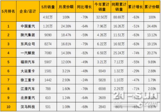中国重汽5月重卡销量又双叒夺冠 提前锁定上半年冠军(图1)
