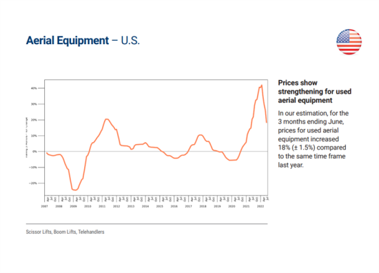 7月市場趨勢報告：二手高空作業機械銷量下降，但價格上漲