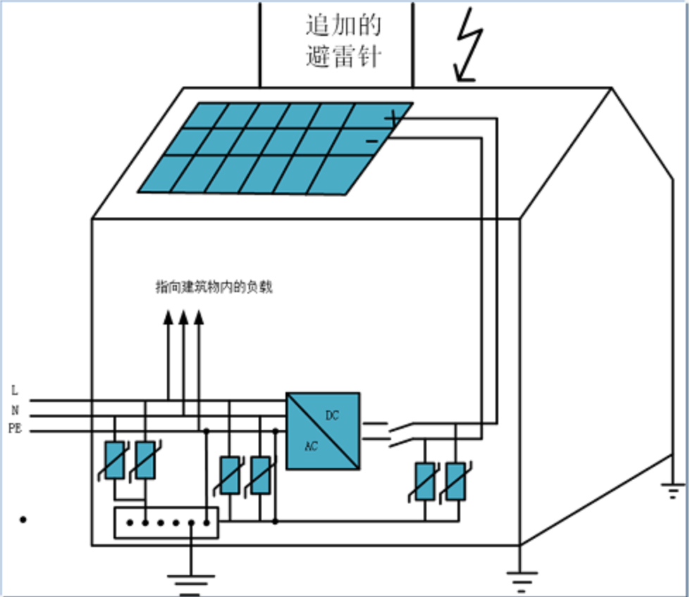 户用光伏系统防雷接地知识详解