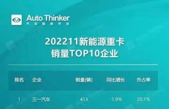 三一新能源重卡再夺“三个第一”！