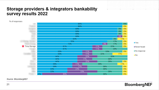 天合储能入选BNEF“2022年储能产品及系统集成商可融资性”评级全球前十