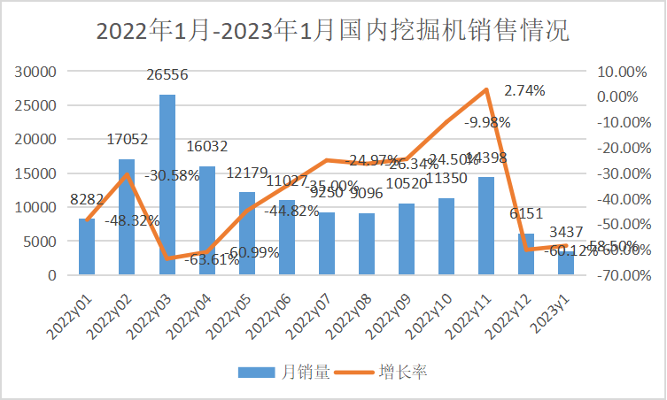 2023年1月挖掘机国内市场销量3437台，同比下降58.5%