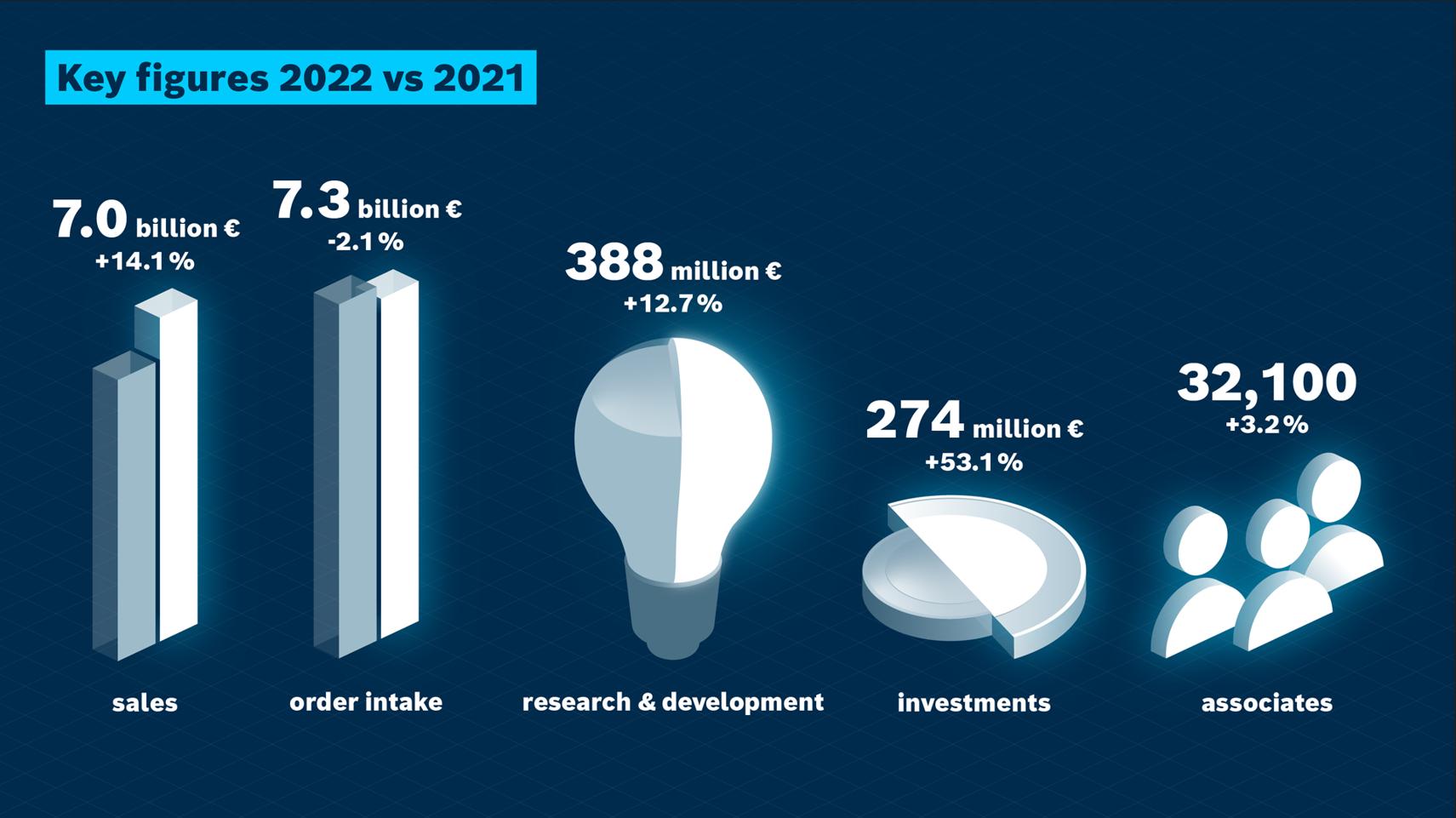 2022财年：博世力士乐销售额达70亿欧元，创公司历史销售记录