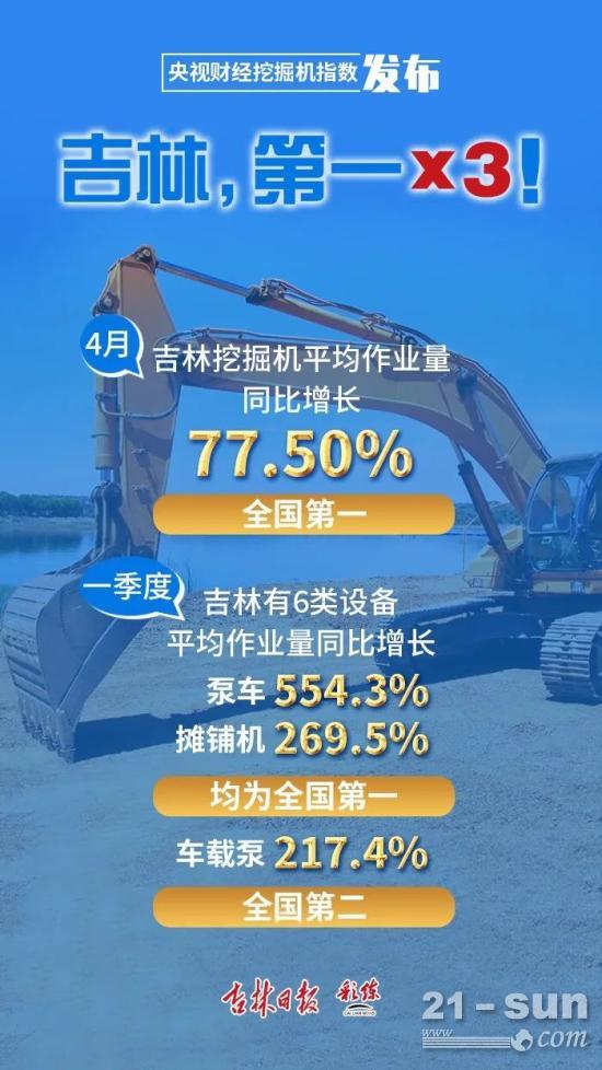 挖掘机平均作业量增长全国第一！吉林经济发展按下“快进键”