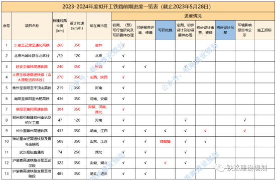 2023-2024年度计划开工铁路前期工作最新进展！